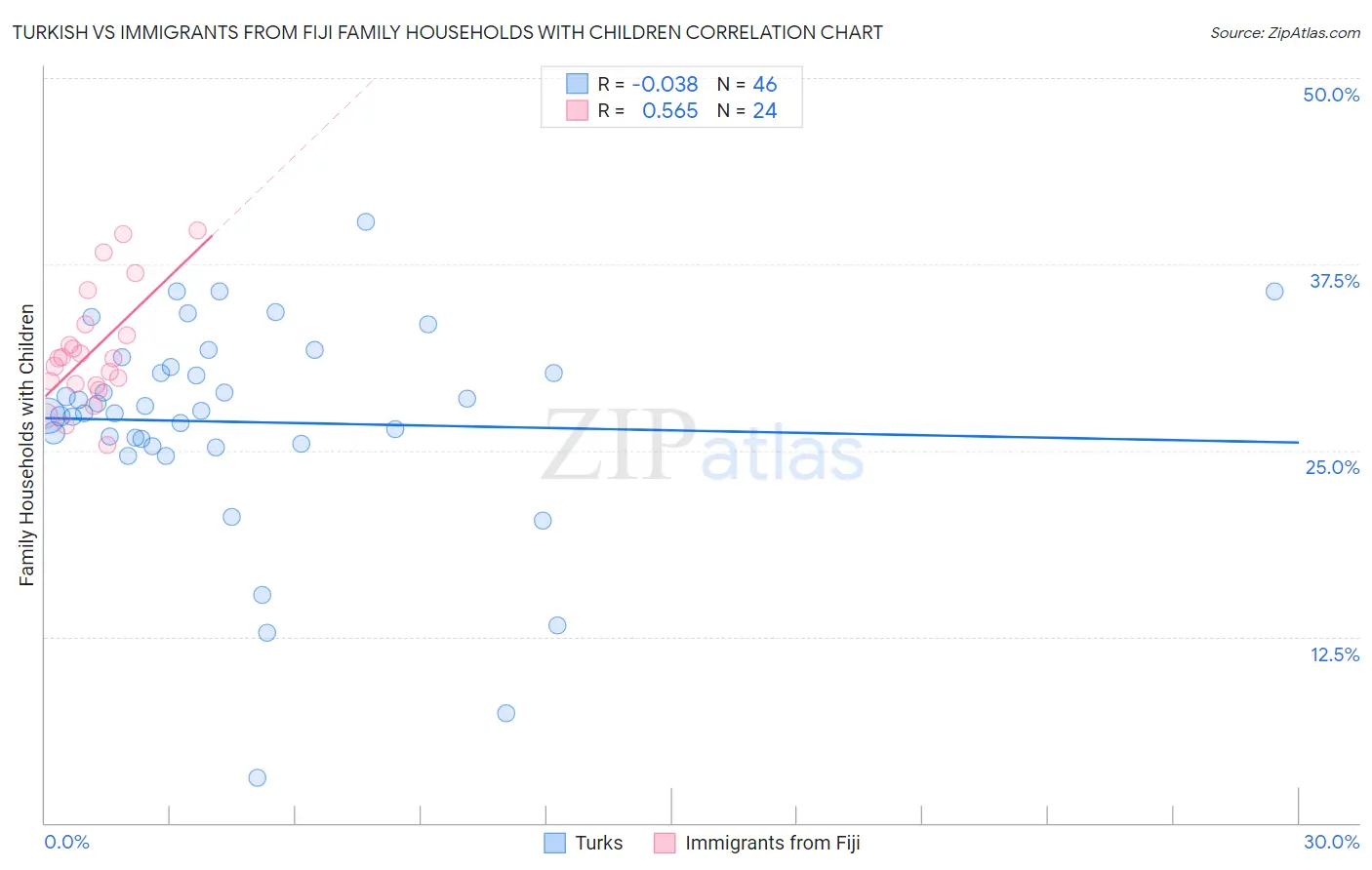 Turkish vs Immigrants from Fiji Family Households with Children