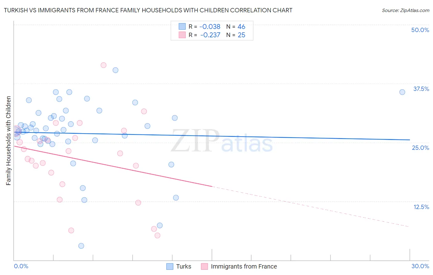 Turkish vs Immigrants from France Family Households with Children