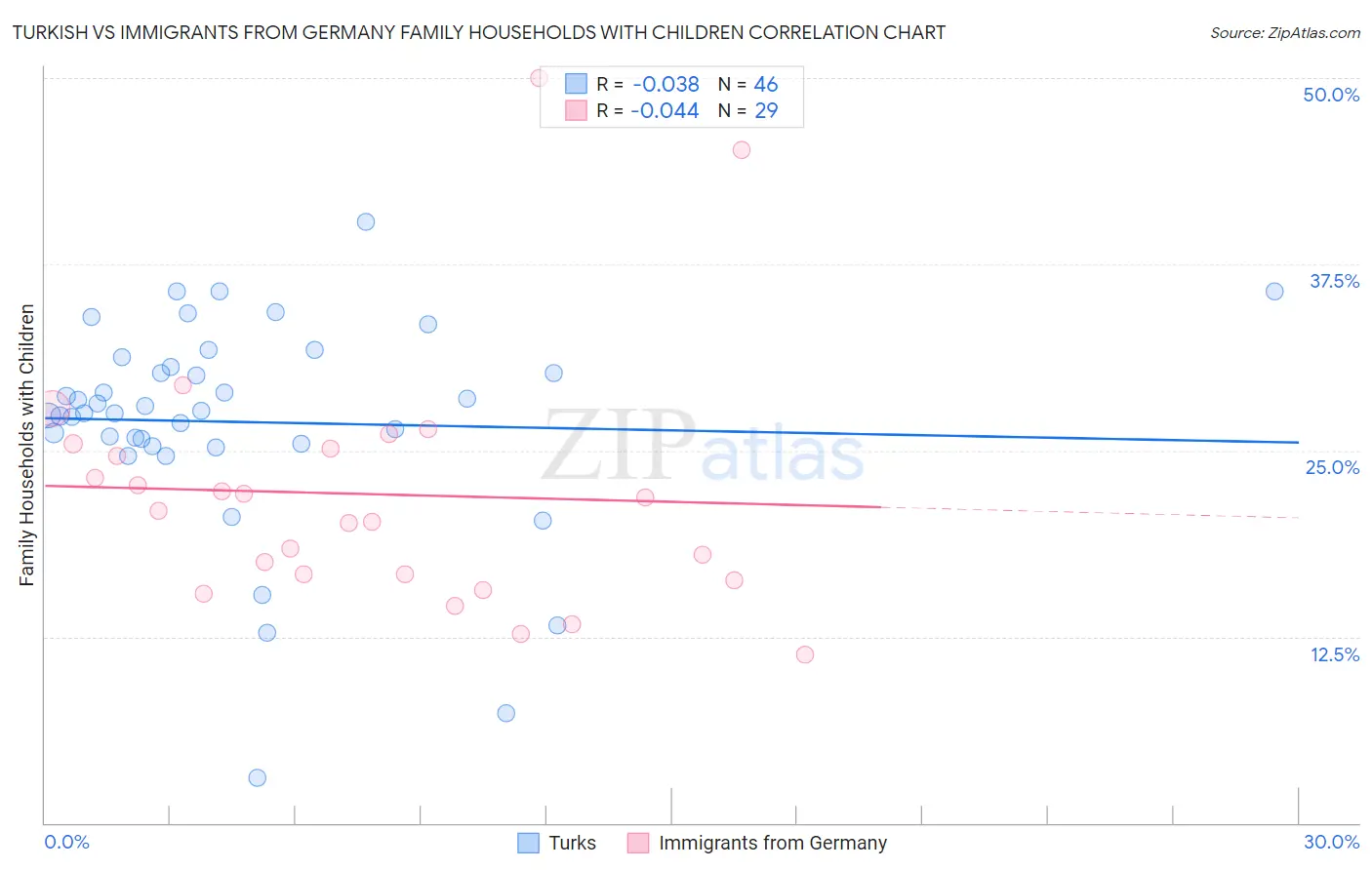 Turkish vs Immigrants from Germany Family Households with Children