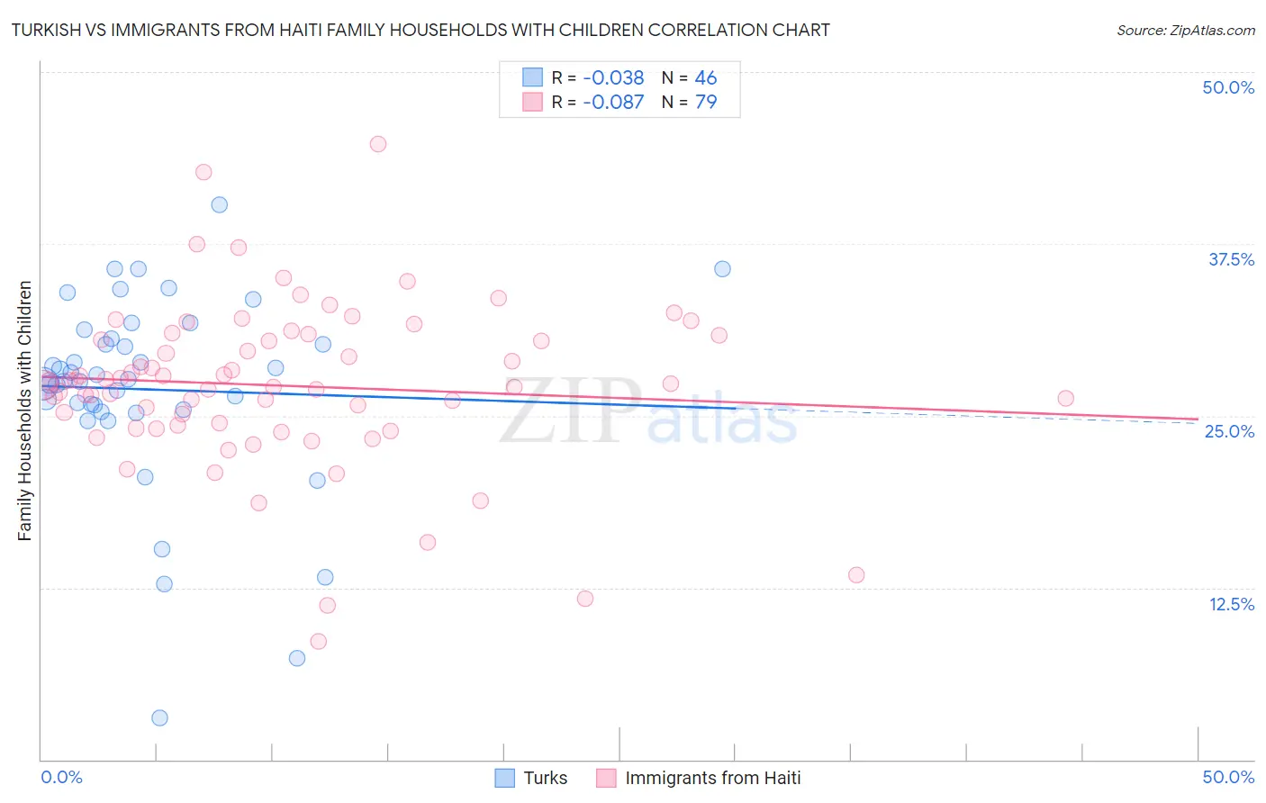 Turkish vs Immigrants from Haiti Family Households with Children