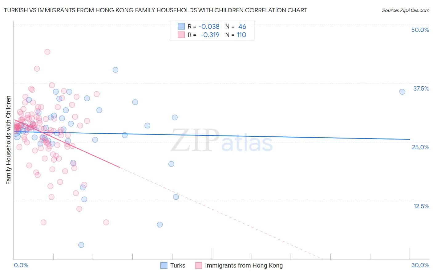 Turkish vs Immigrants from Hong Kong Family Households with Children