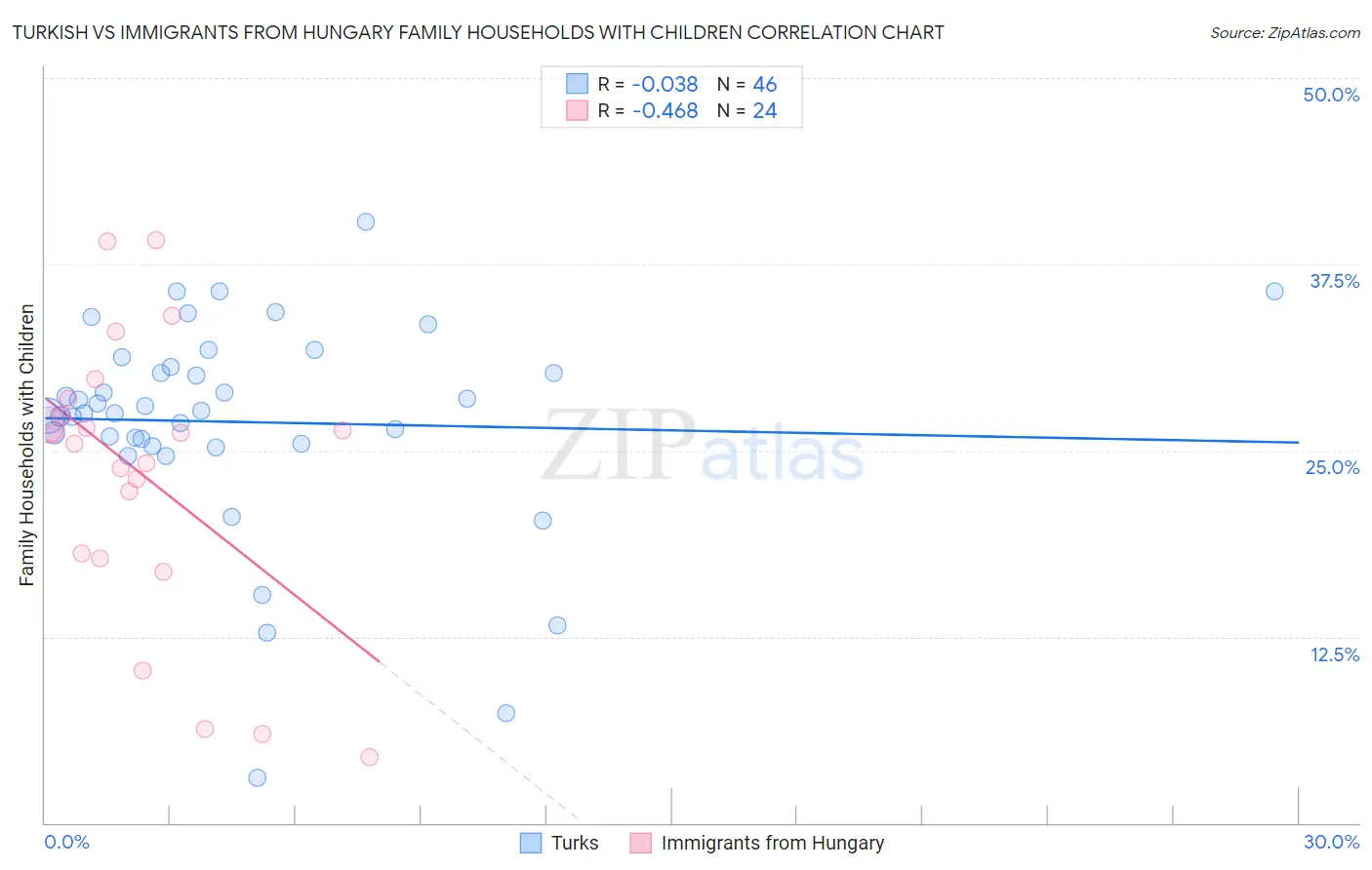 Turkish vs Immigrants from Hungary Family Households with Children