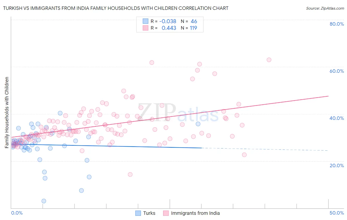 Turkish vs Immigrants from India Family Households with Children
