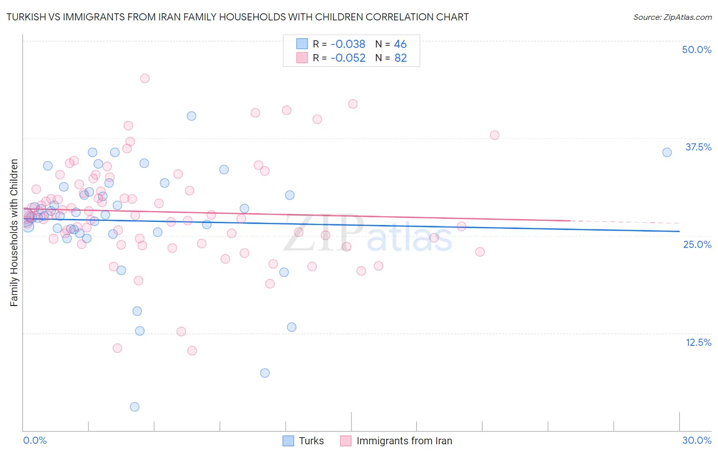 Turkish vs Immigrants from Iran Family Households with Children