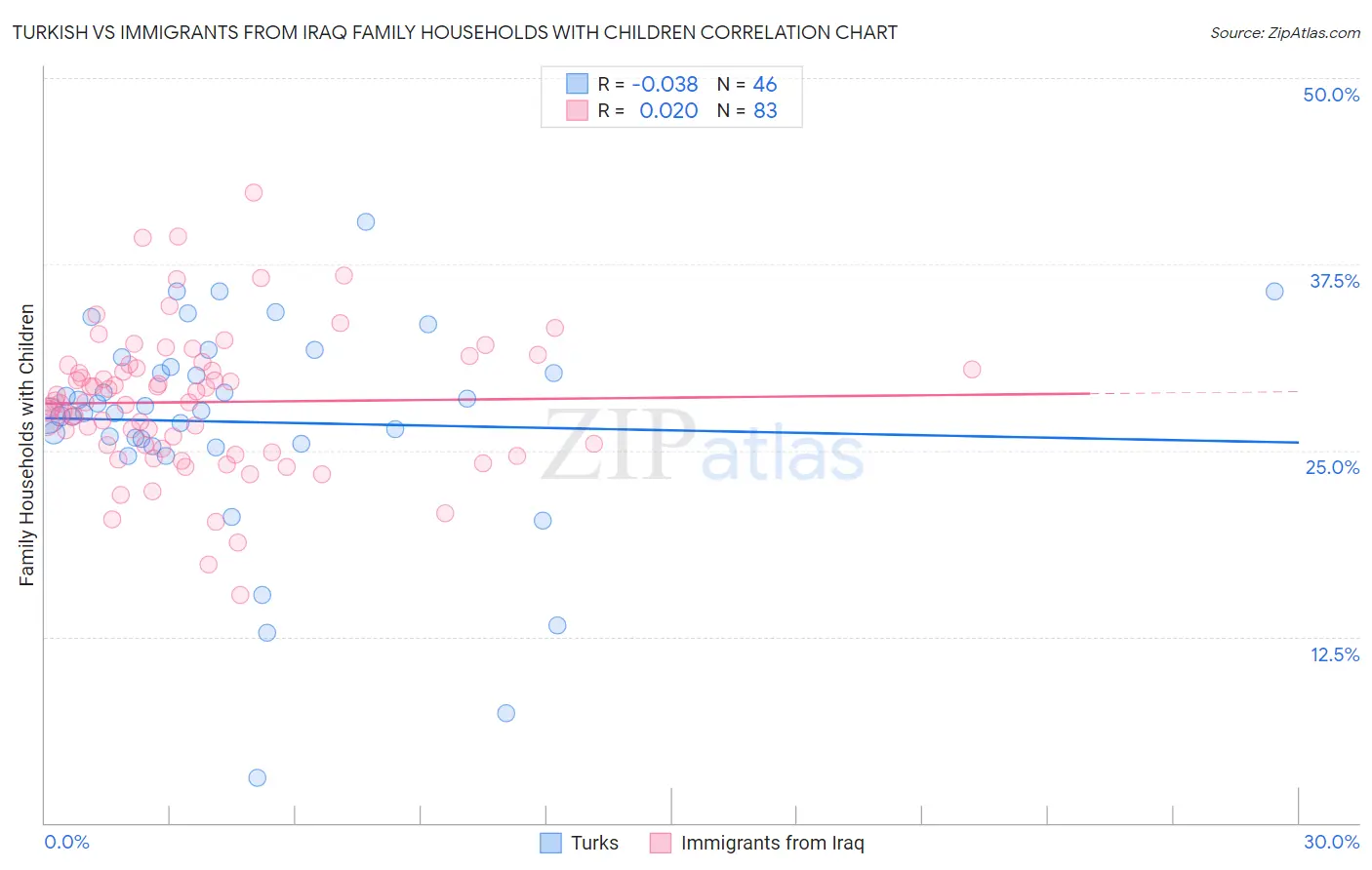 Turkish vs Immigrants from Iraq Family Households with Children