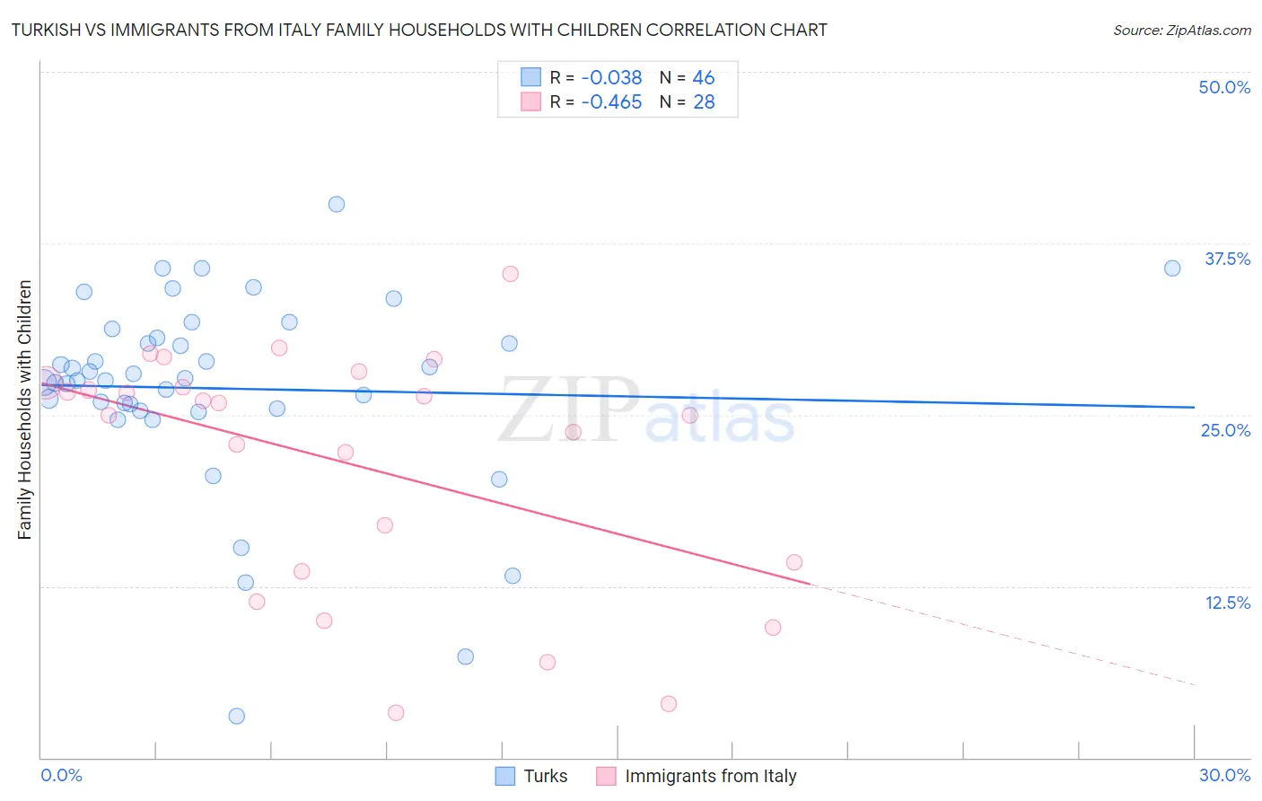 Turkish vs Immigrants from Italy Family Households with Children