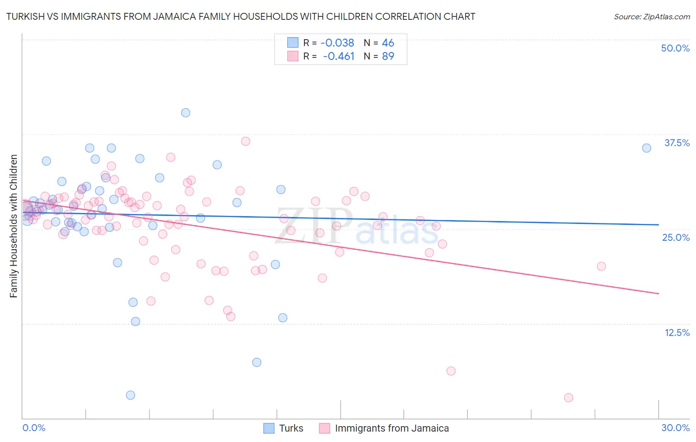 Turkish vs Immigrants from Jamaica Family Households with Children