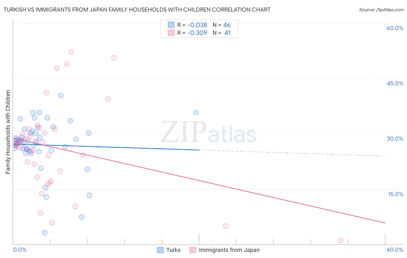 Turkish vs Immigrants from Japan Family Households with Children