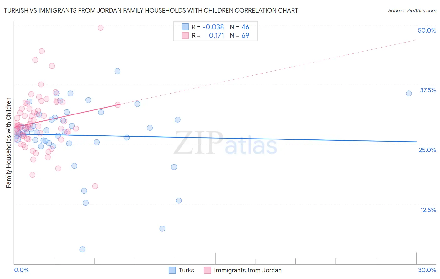 Turkish vs Immigrants from Jordan Family Households with Children