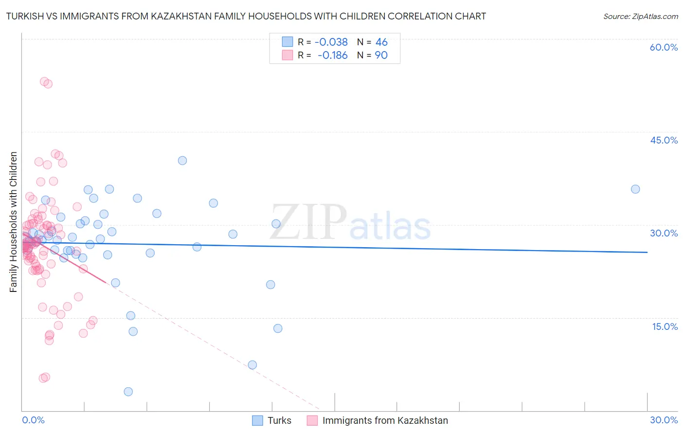 Turkish vs Immigrants from Kazakhstan Family Households with Children
