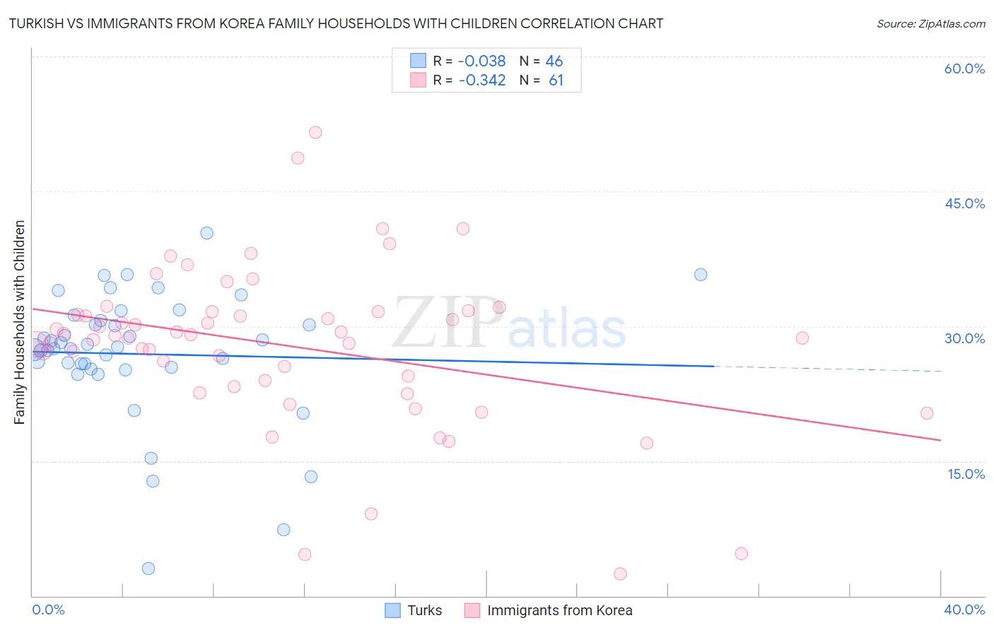 Turkish vs Immigrants from Korea Family Households with Children
