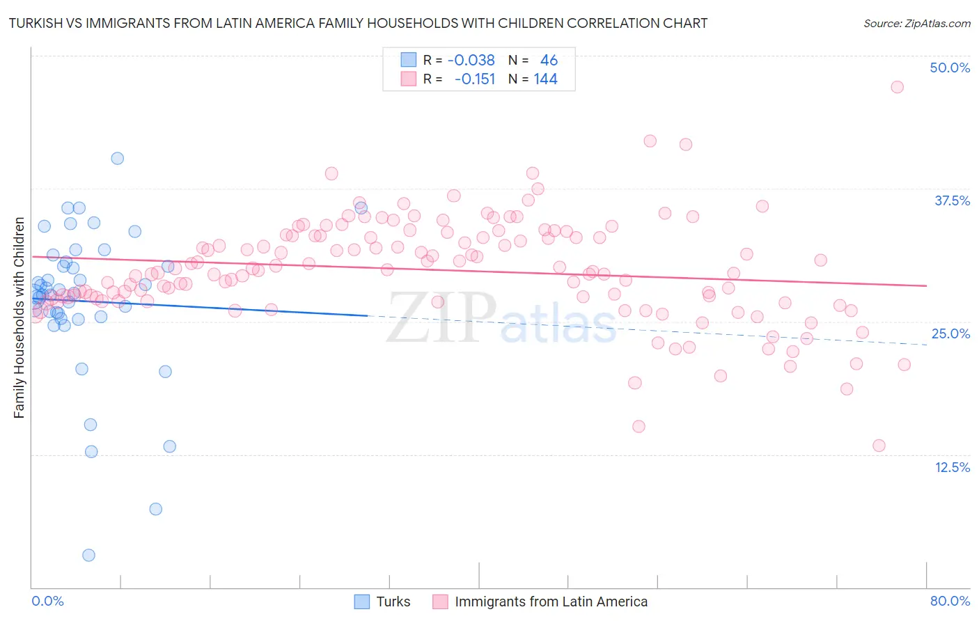 Turkish vs Immigrants from Latin America Family Households with Children