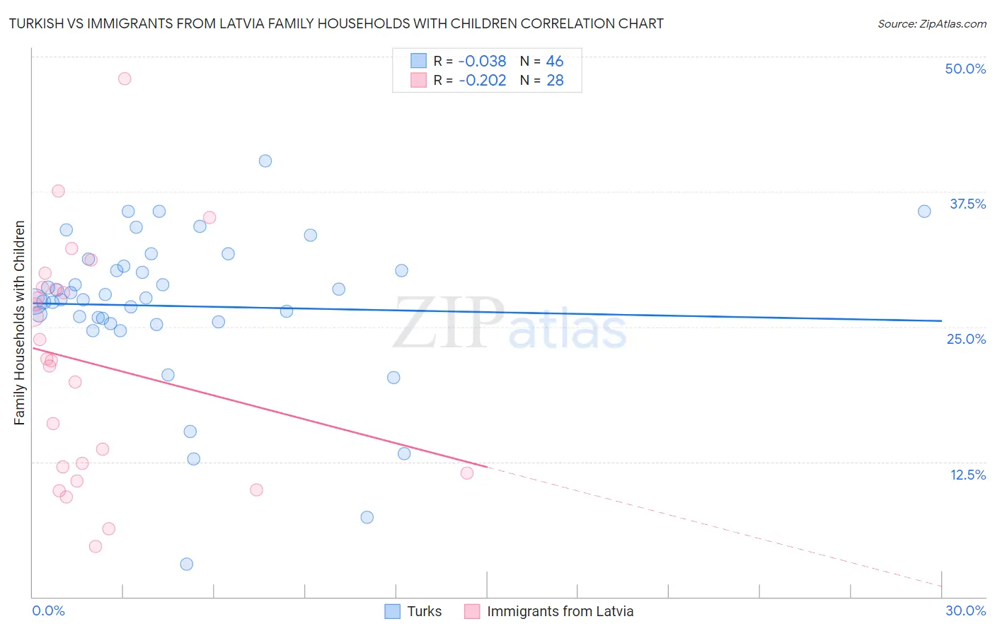 Turkish vs Immigrants from Latvia Family Households with Children