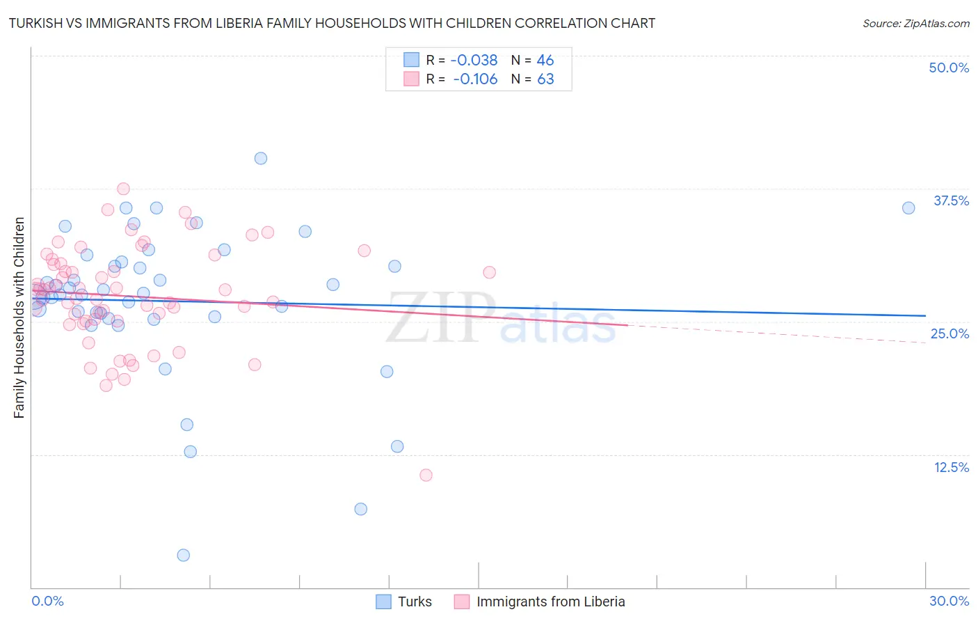 Turkish vs Immigrants from Liberia Family Households with Children