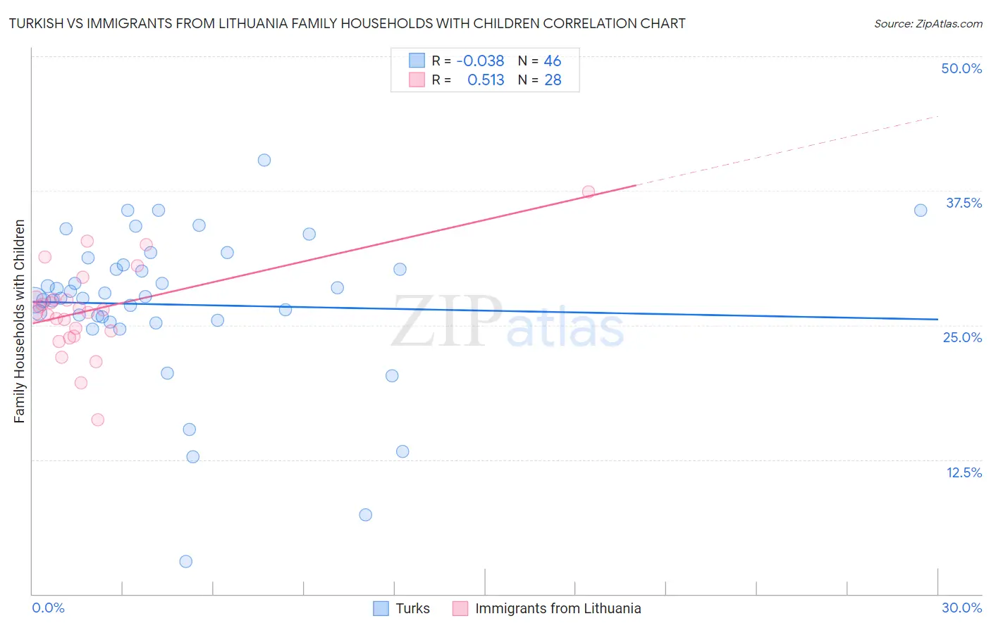 Turkish vs Immigrants from Lithuania Family Households with Children