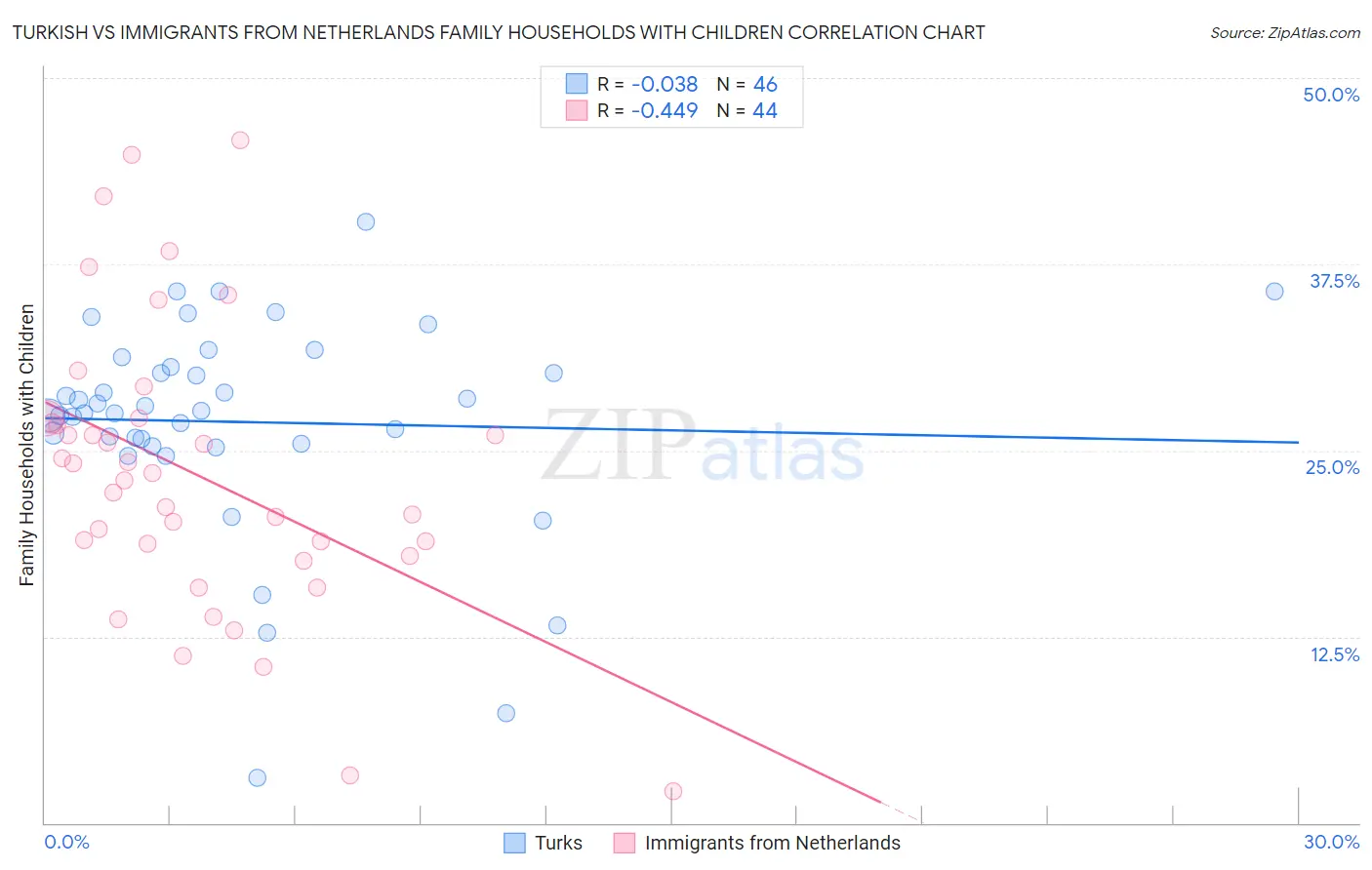 Turkish vs Immigrants from Netherlands Family Households with Children