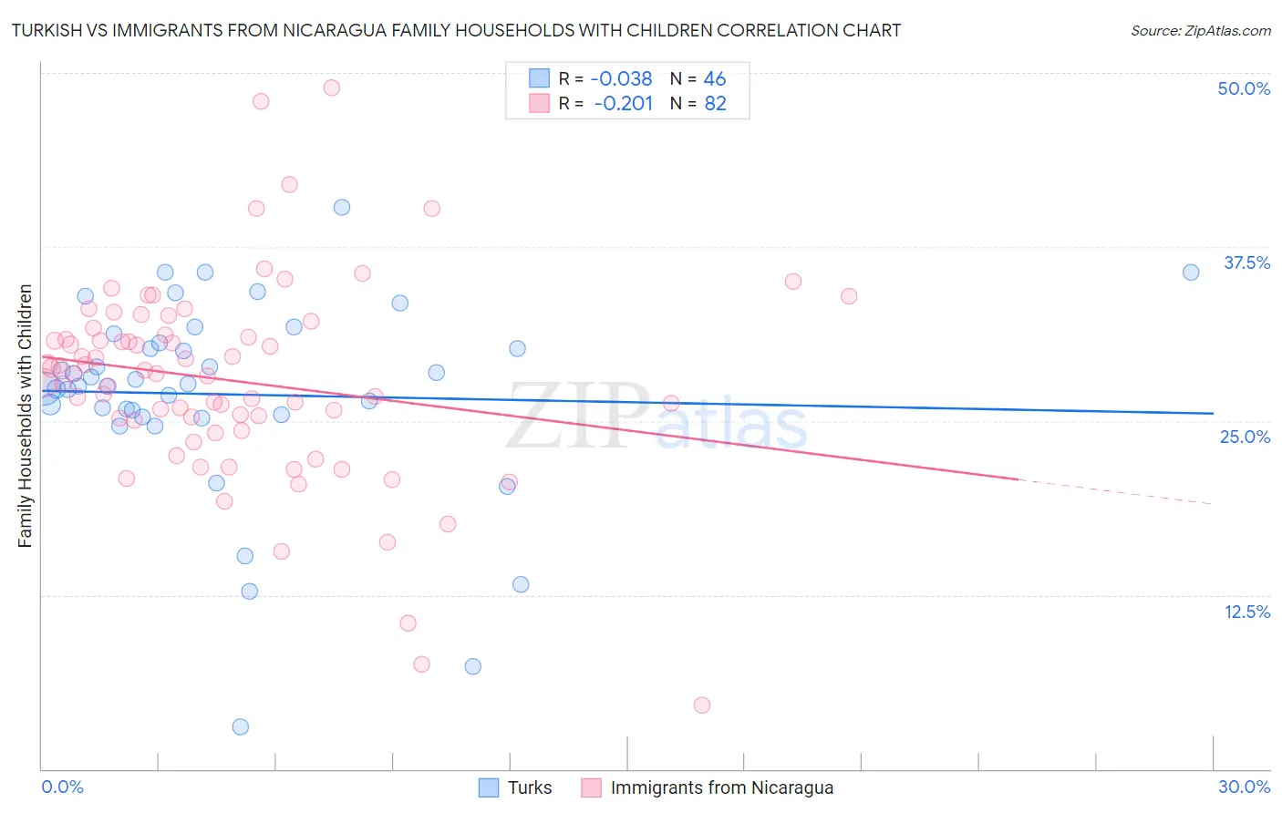 Turkish vs Immigrants from Nicaragua Family Households with Children