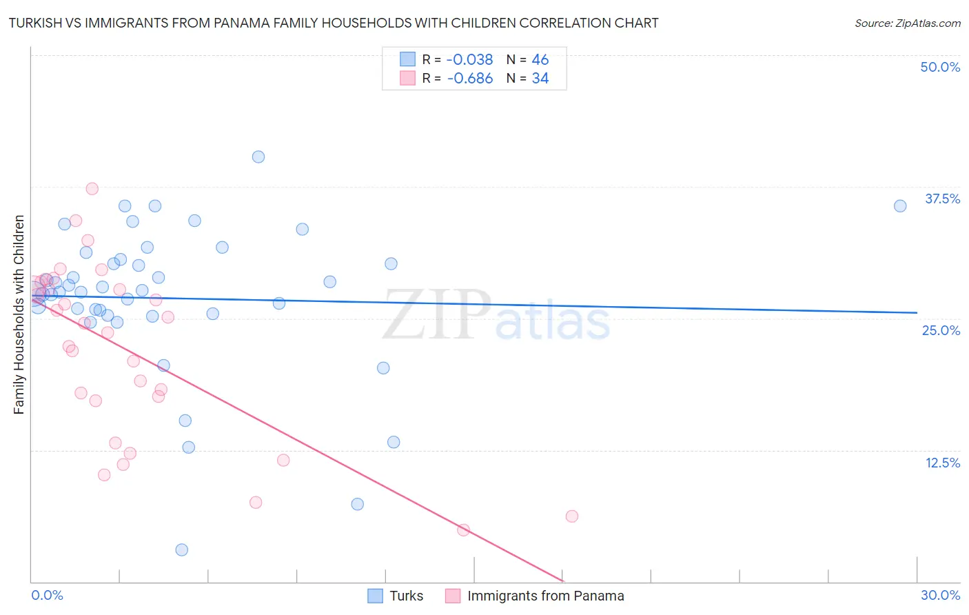 Turkish vs Immigrants from Panama Family Households with Children