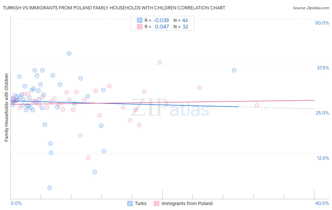 Turkish vs Immigrants from Poland Family Households with Children