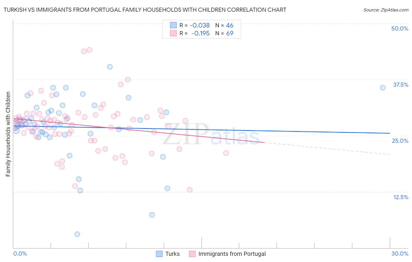 Turkish vs Immigrants from Portugal Family Households with Children