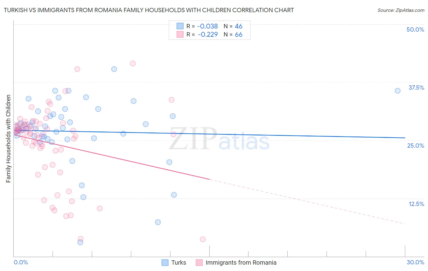 Turkish vs Immigrants from Romania Family Households with Children