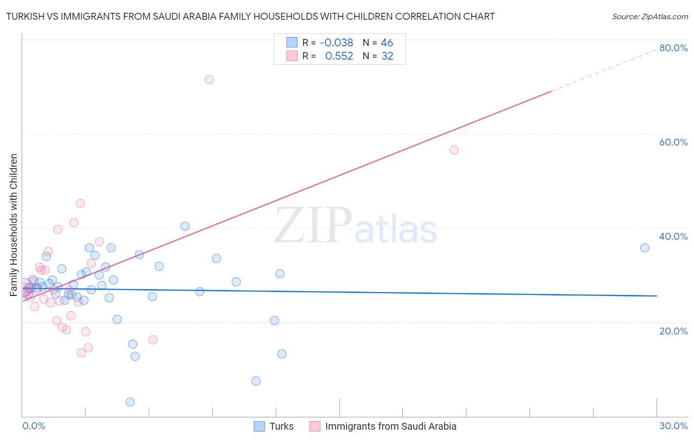 Turkish vs Immigrants from Saudi Arabia Family Households with Children