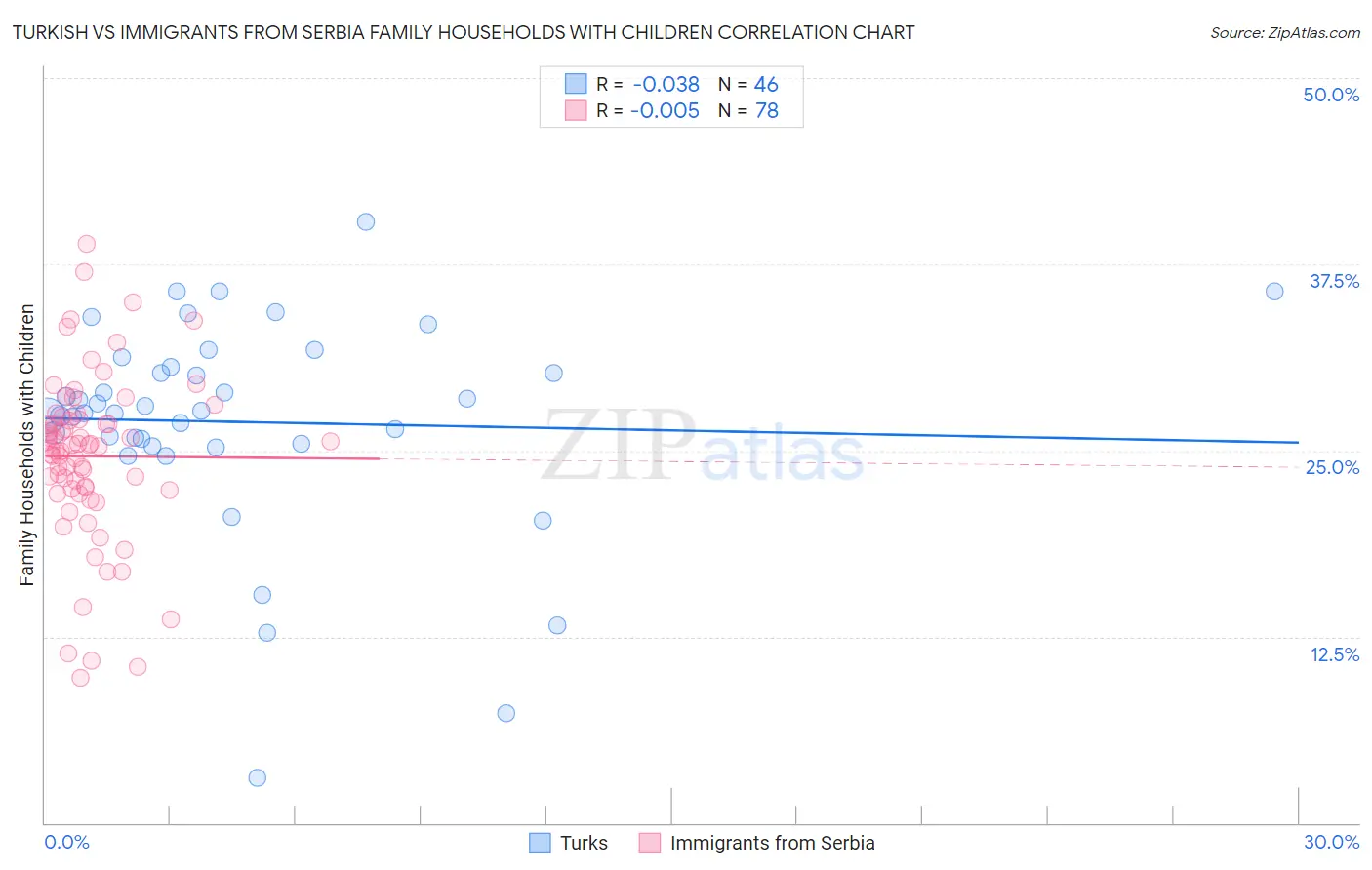 Turkish vs Immigrants from Serbia Family Households with Children