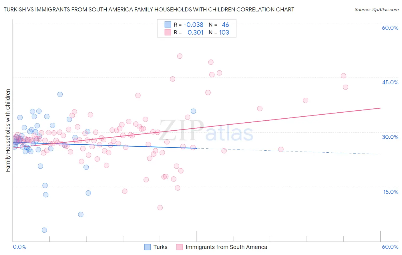 Turkish vs Immigrants from South America Family Households with Children