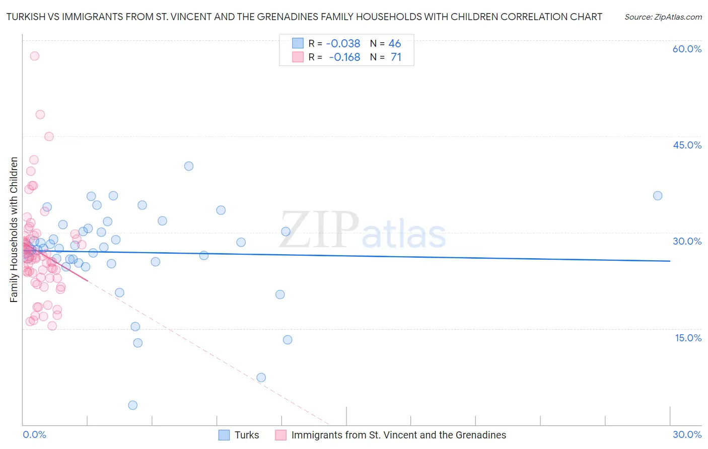 Turkish vs Immigrants from St. Vincent and the Grenadines Family Households with Children
