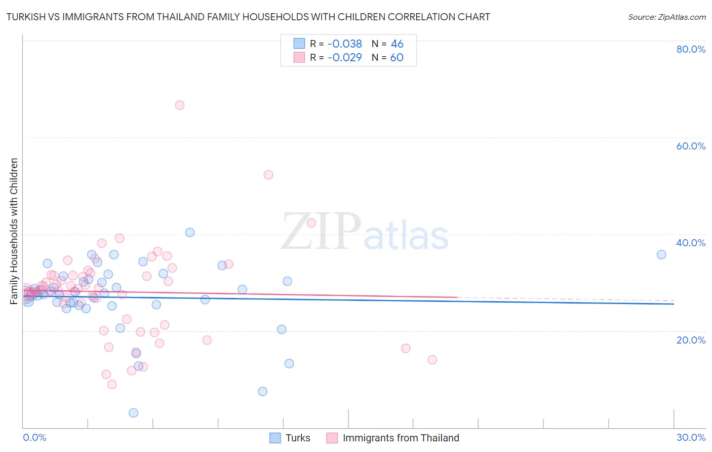 Turkish vs Immigrants from Thailand Family Households with Children