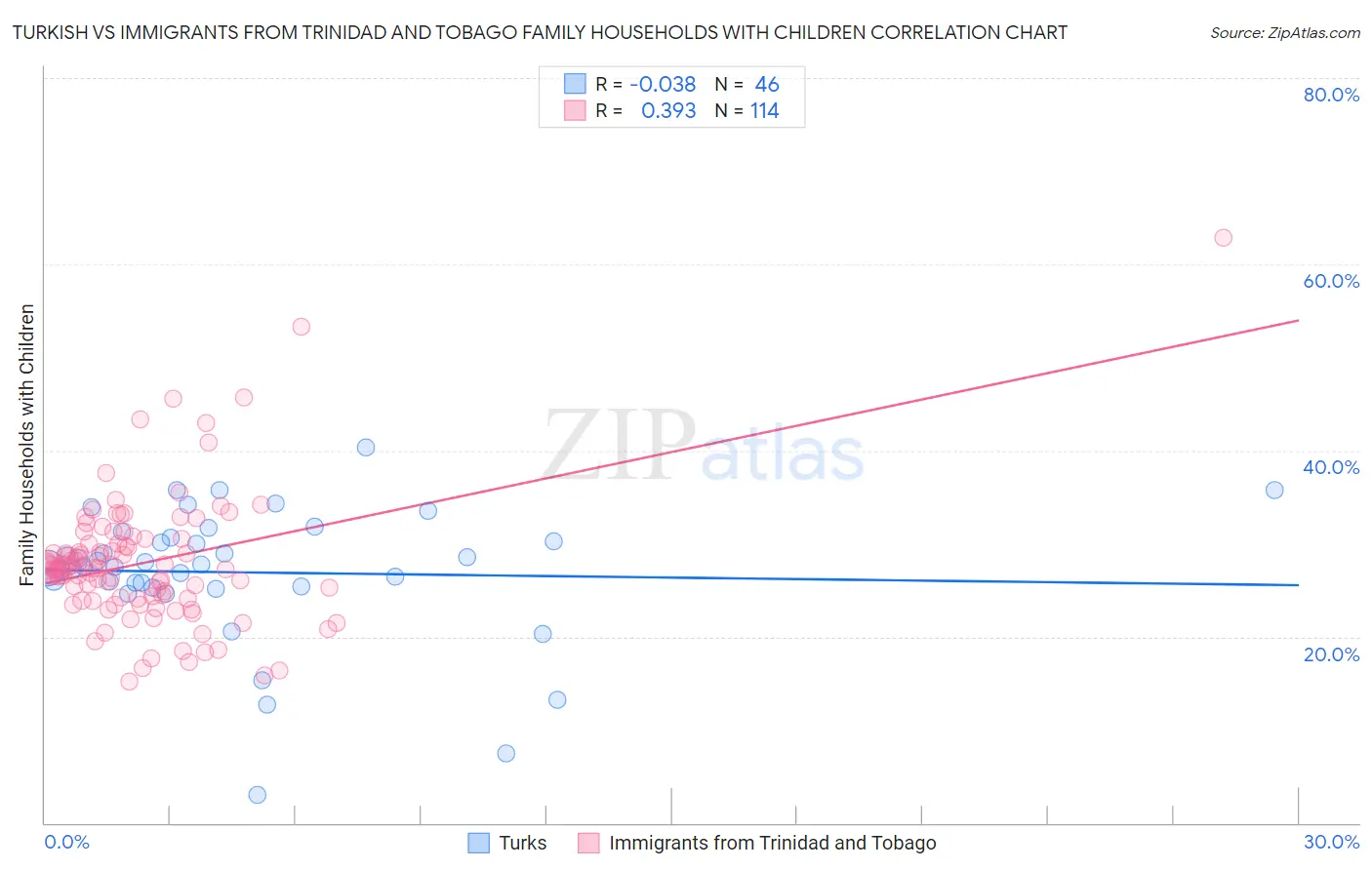 Turkish vs Immigrants from Trinidad and Tobago Family Households with Children