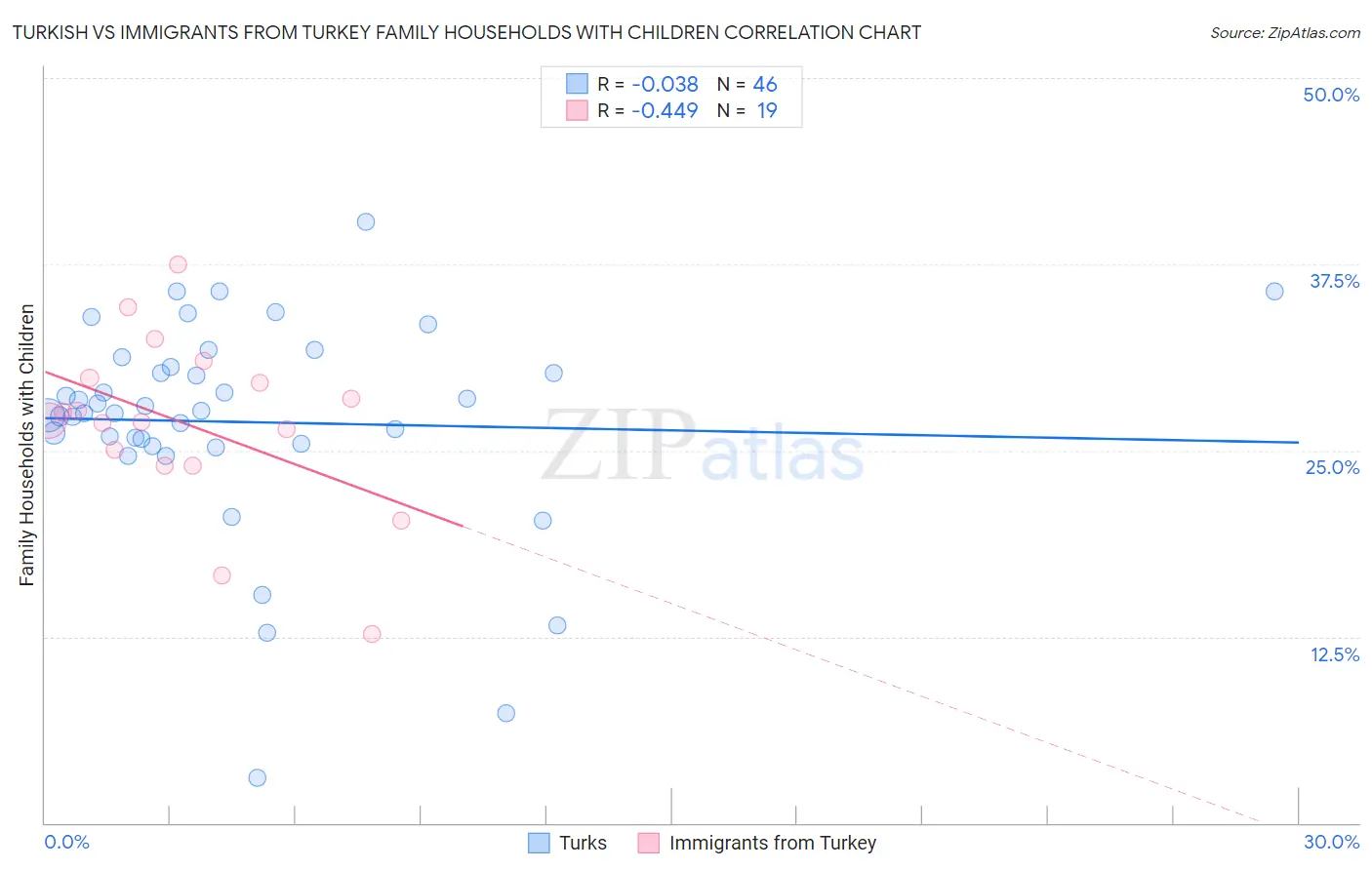Turkish vs Immigrants from Turkey Family Households with Children