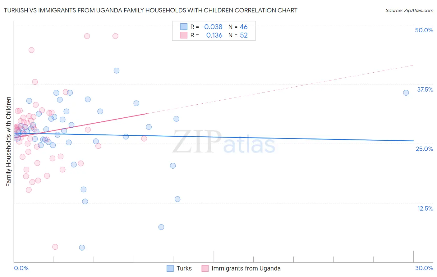 Turkish vs Immigrants from Uganda Family Households with Children