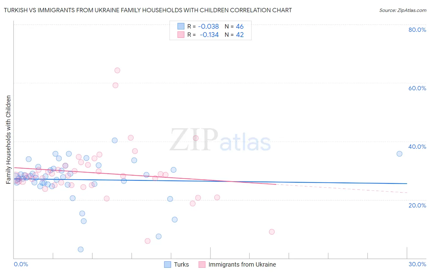 Turkish vs Immigrants from Ukraine Family Households with Children