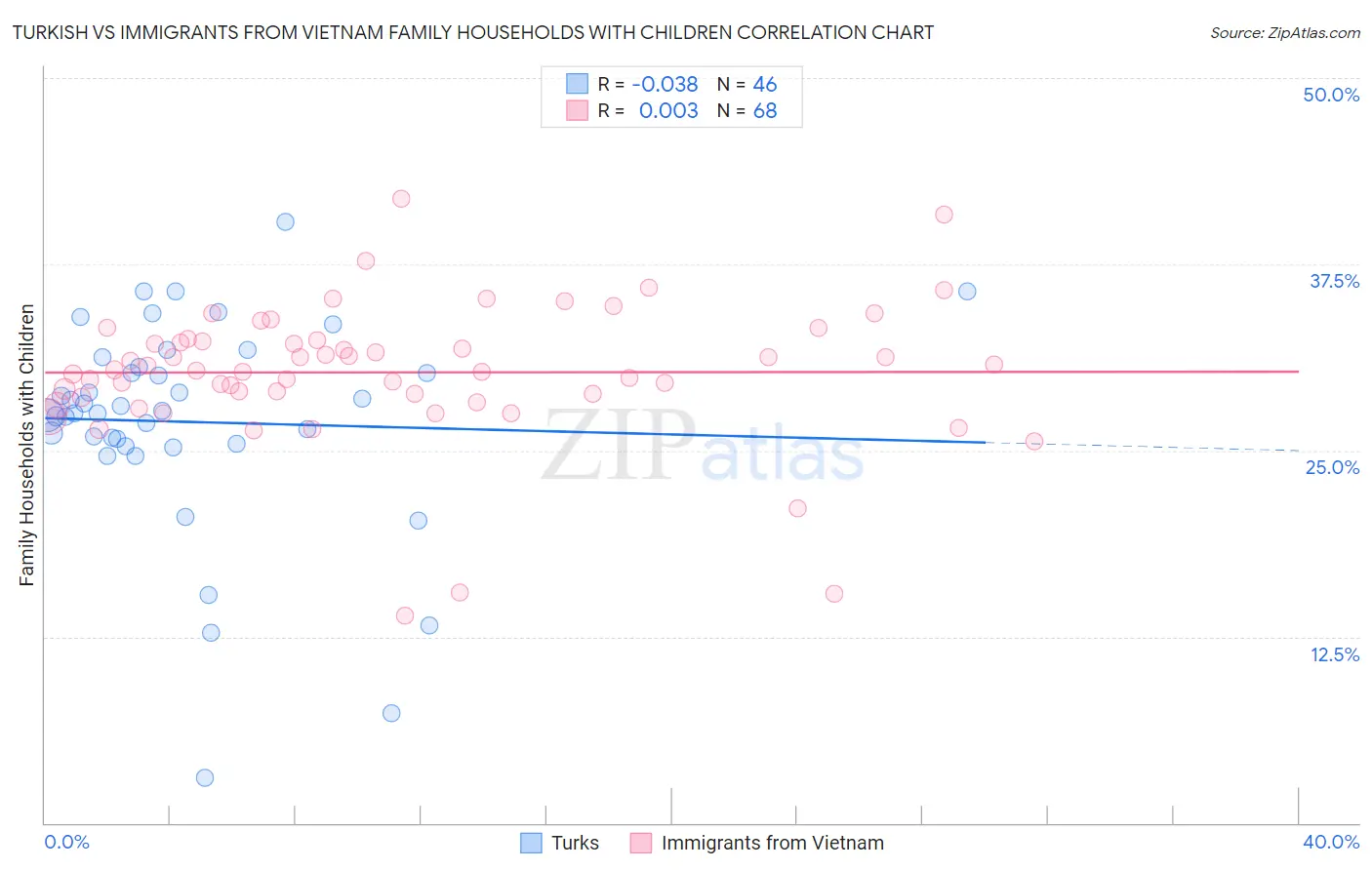 Turkish vs Immigrants from Vietnam Family Households with Children