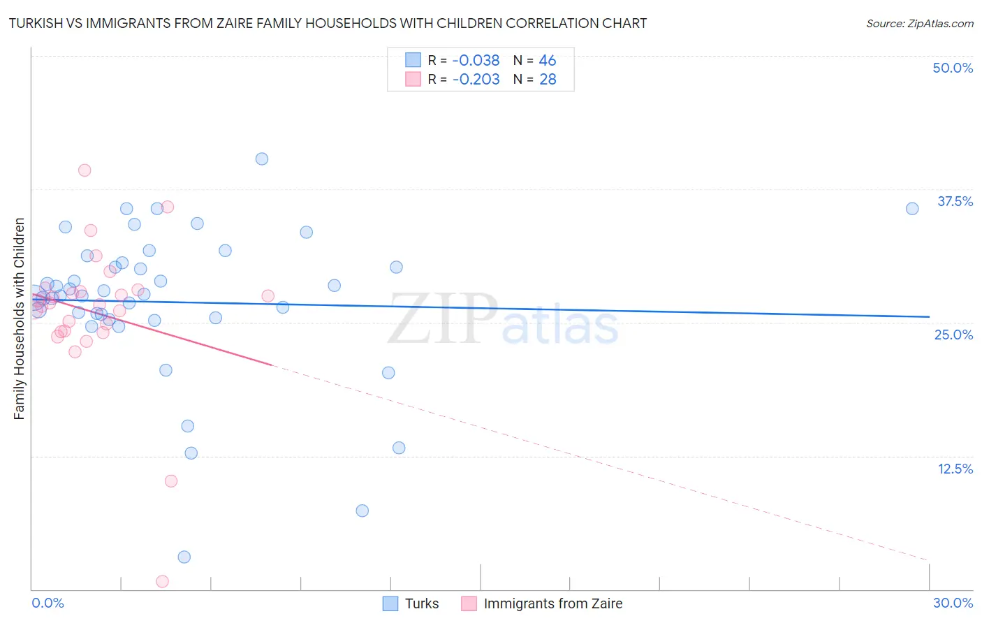 Turkish vs Immigrants from Zaire Family Households with Children