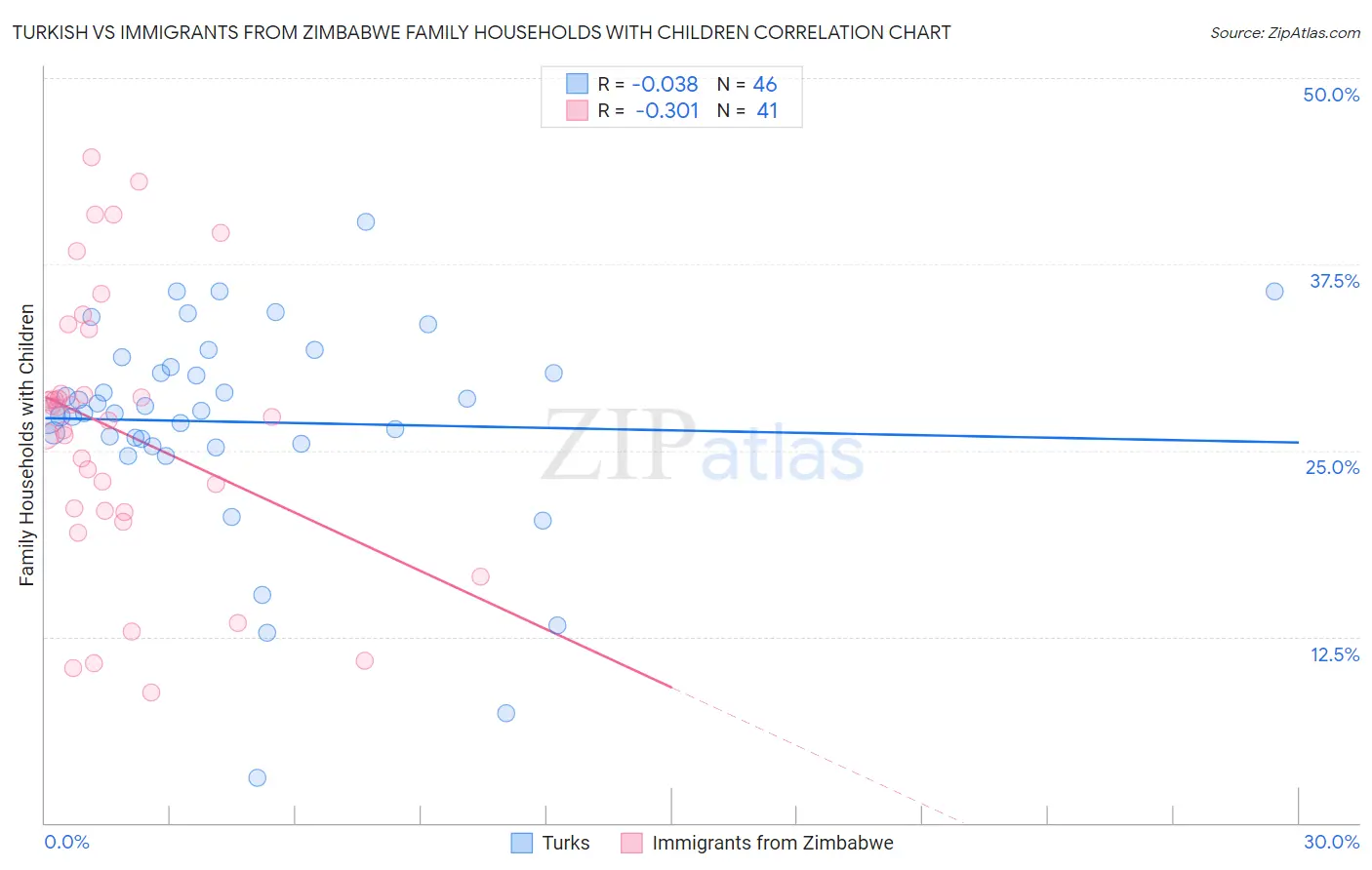 Turkish vs Immigrants from Zimbabwe Family Households with Children