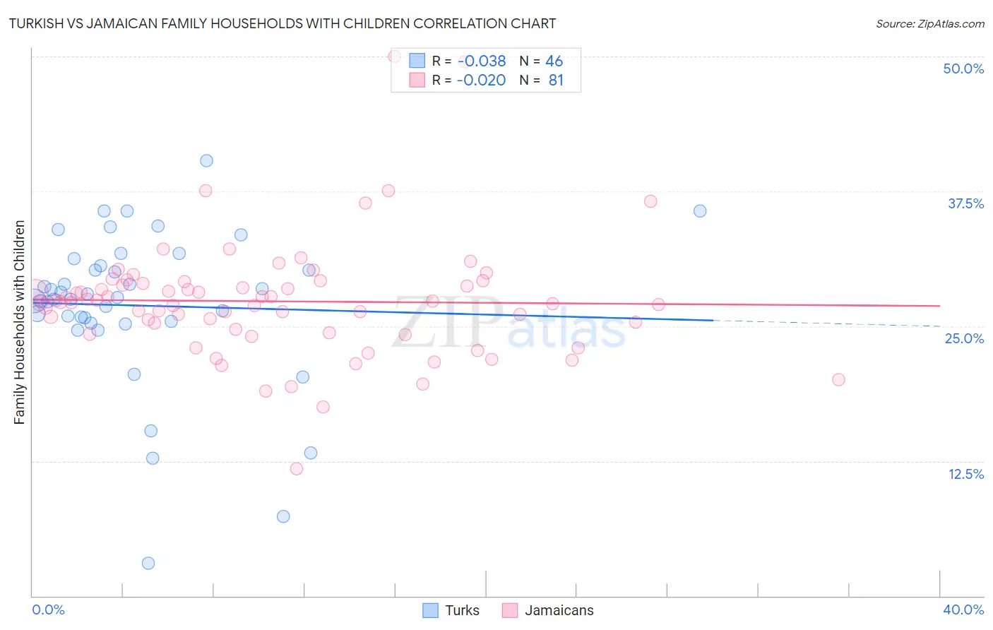 Turkish vs Jamaican Family Households with Children