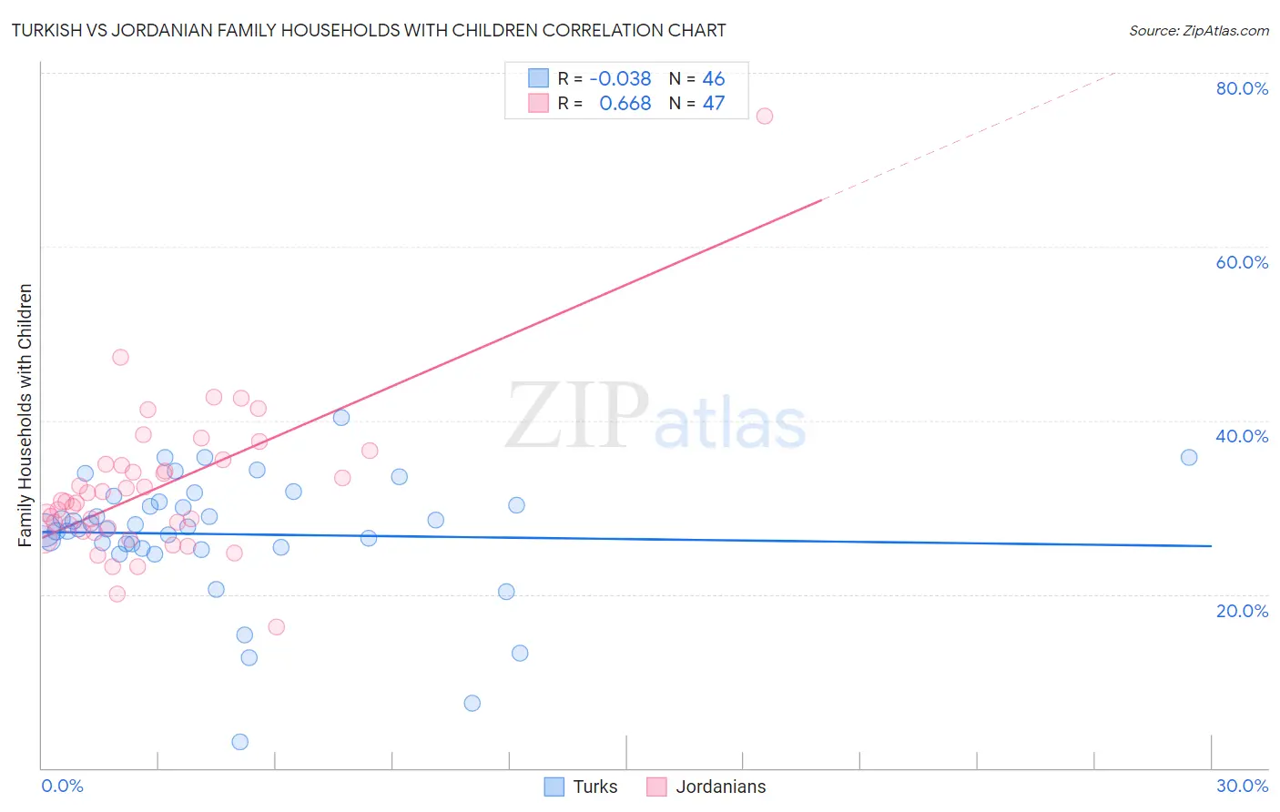 Turkish vs Jordanian Family Households with Children