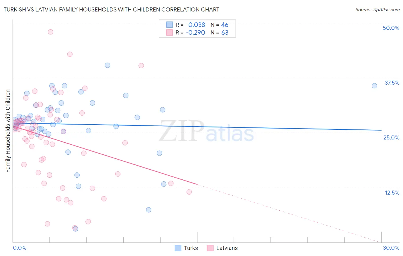 Turkish vs Latvian Family Households with Children