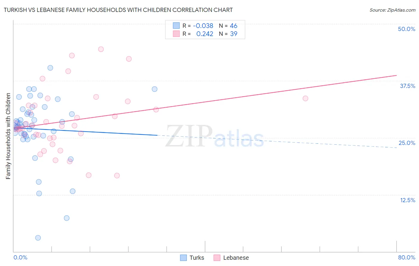 Turkish vs Lebanese Family Households with Children