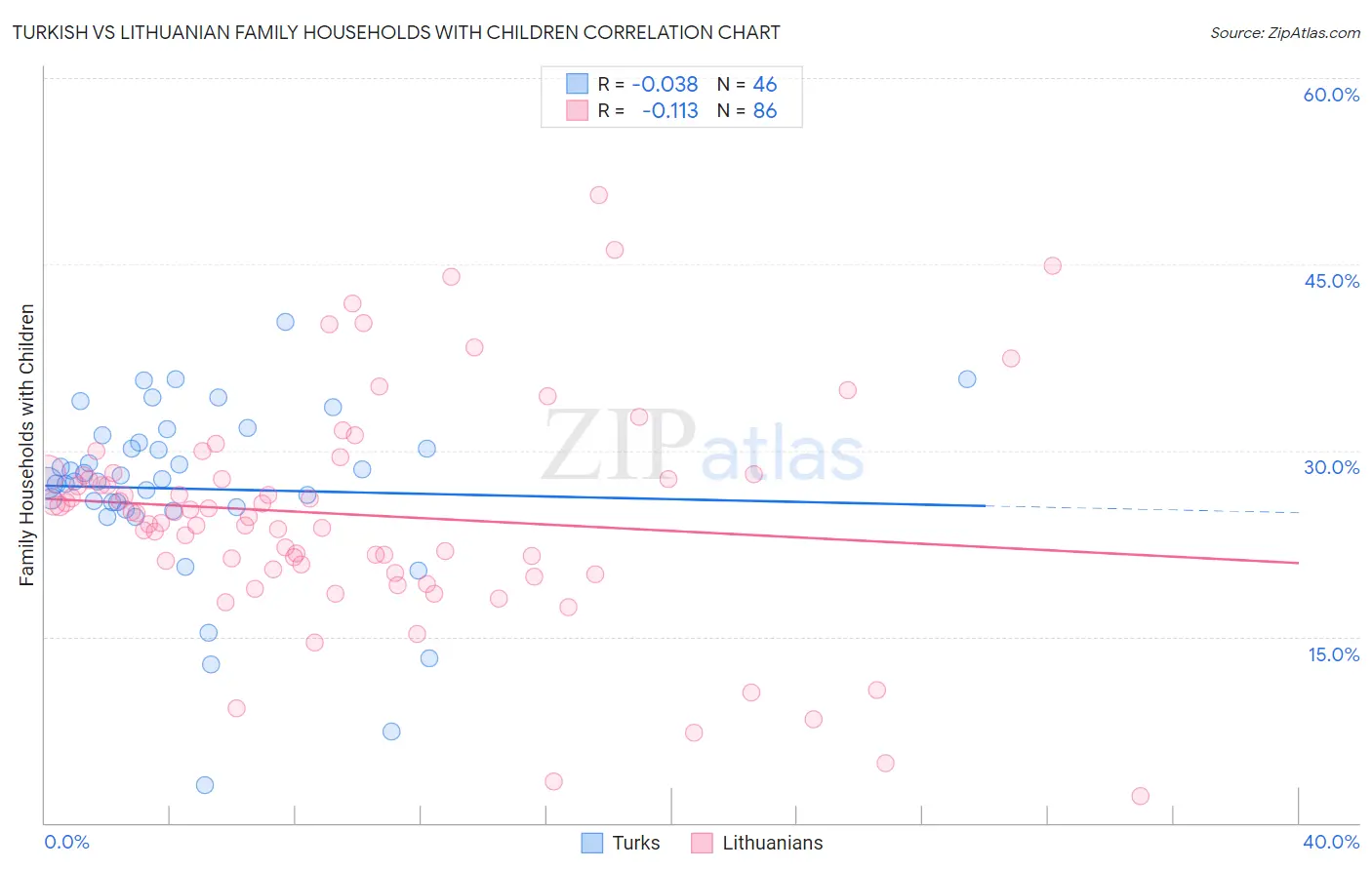 Turkish vs Lithuanian Family Households with Children