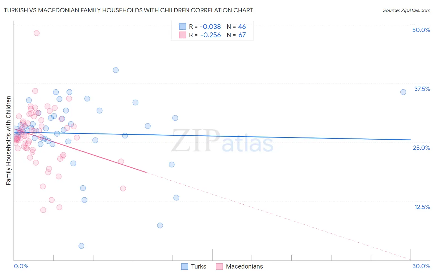 Turkish vs Macedonian Family Households with Children