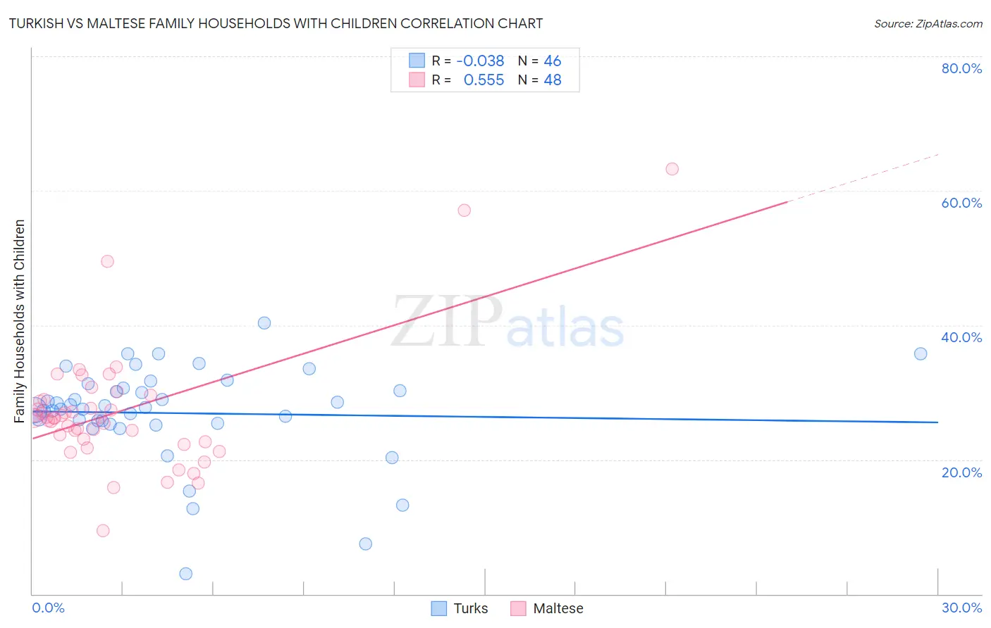Turkish vs Maltese Family Households with Children