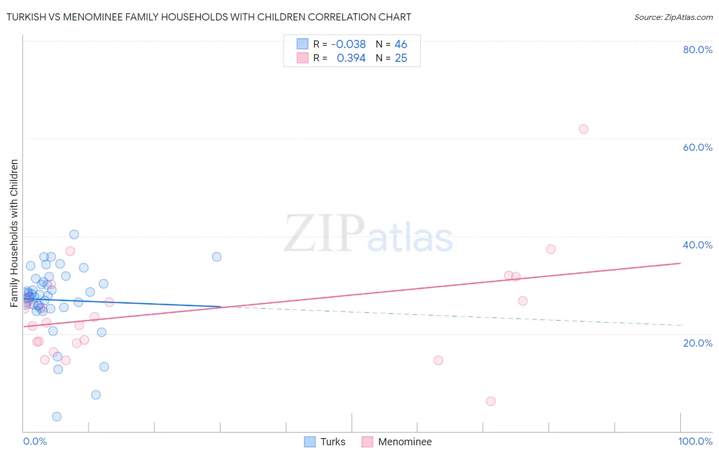 Turkish vs Menominee Family Households with Children