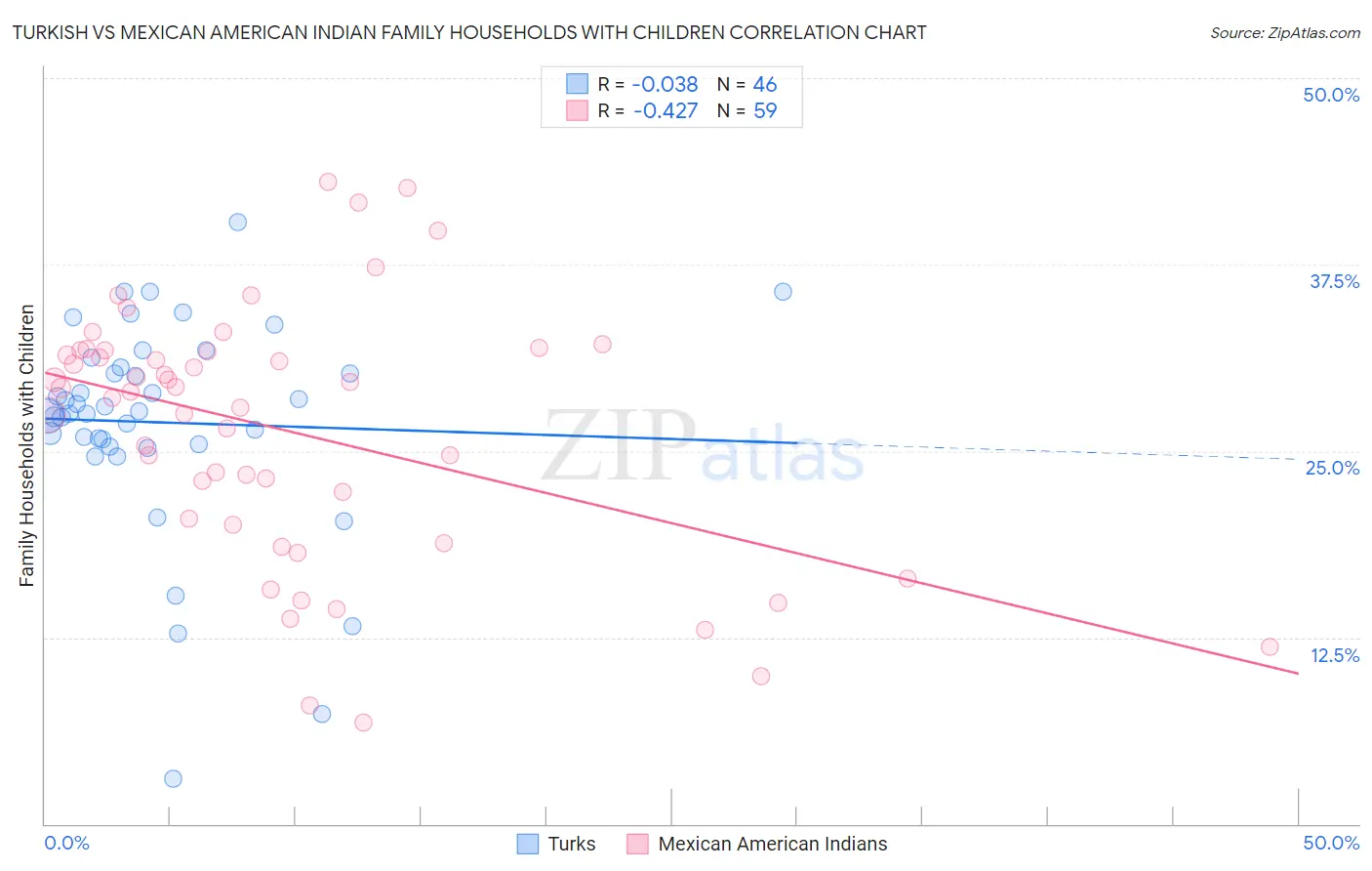 Turkish vs Mexican American Indian Family Households with Children