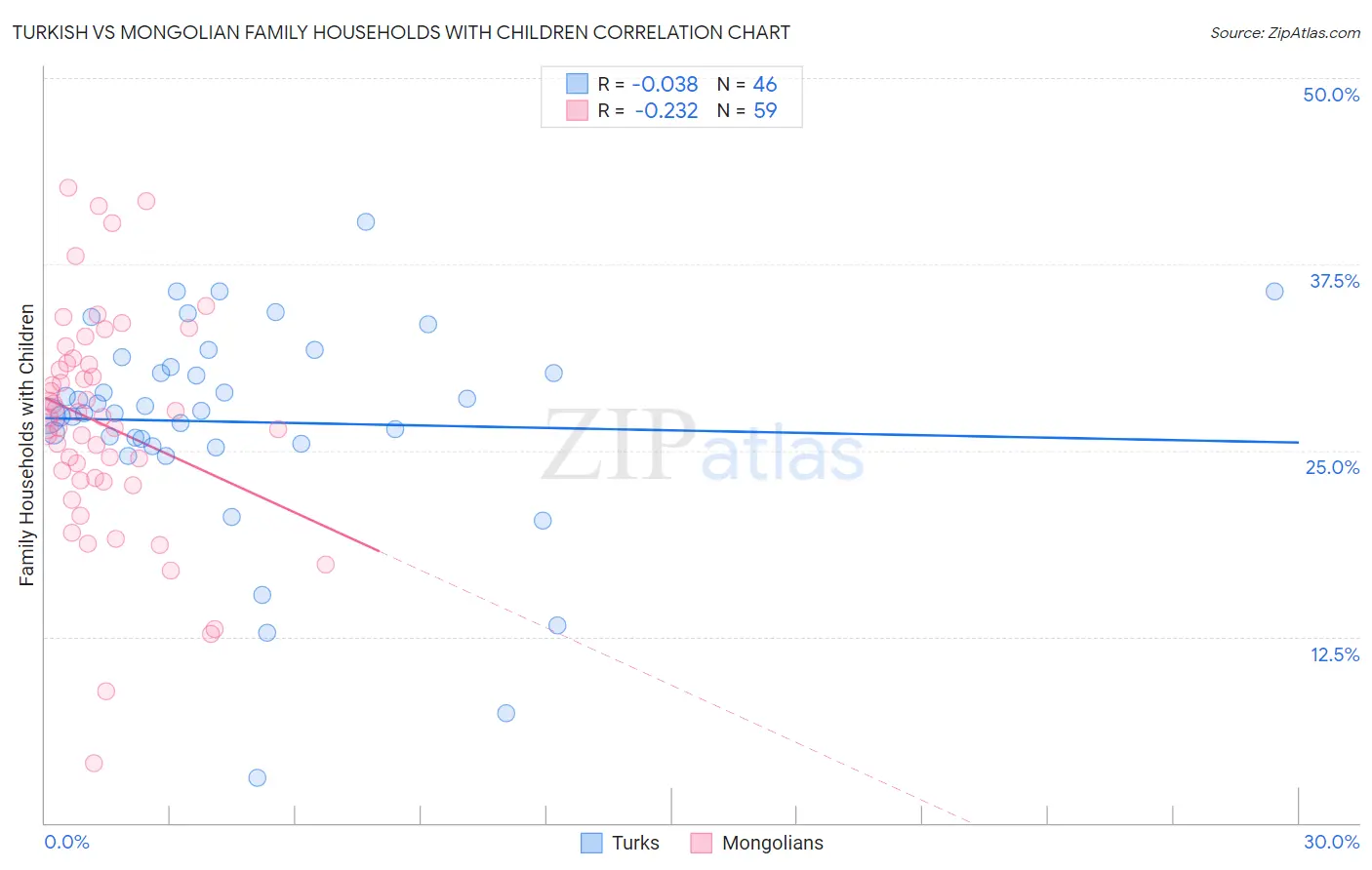Turkish vs Mongolian Family Households with Children