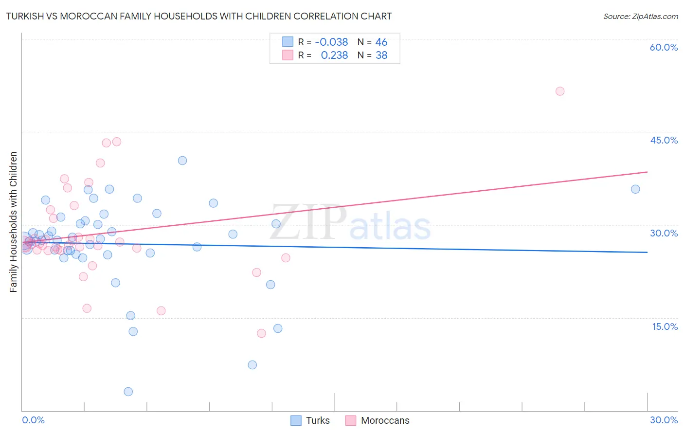 Turkish vs Moroccan Family Households with Children