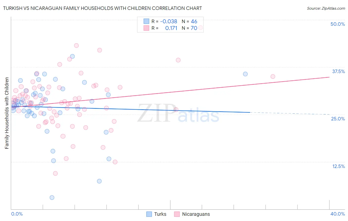 Turkish vs Nicaraguan Family Households with Children