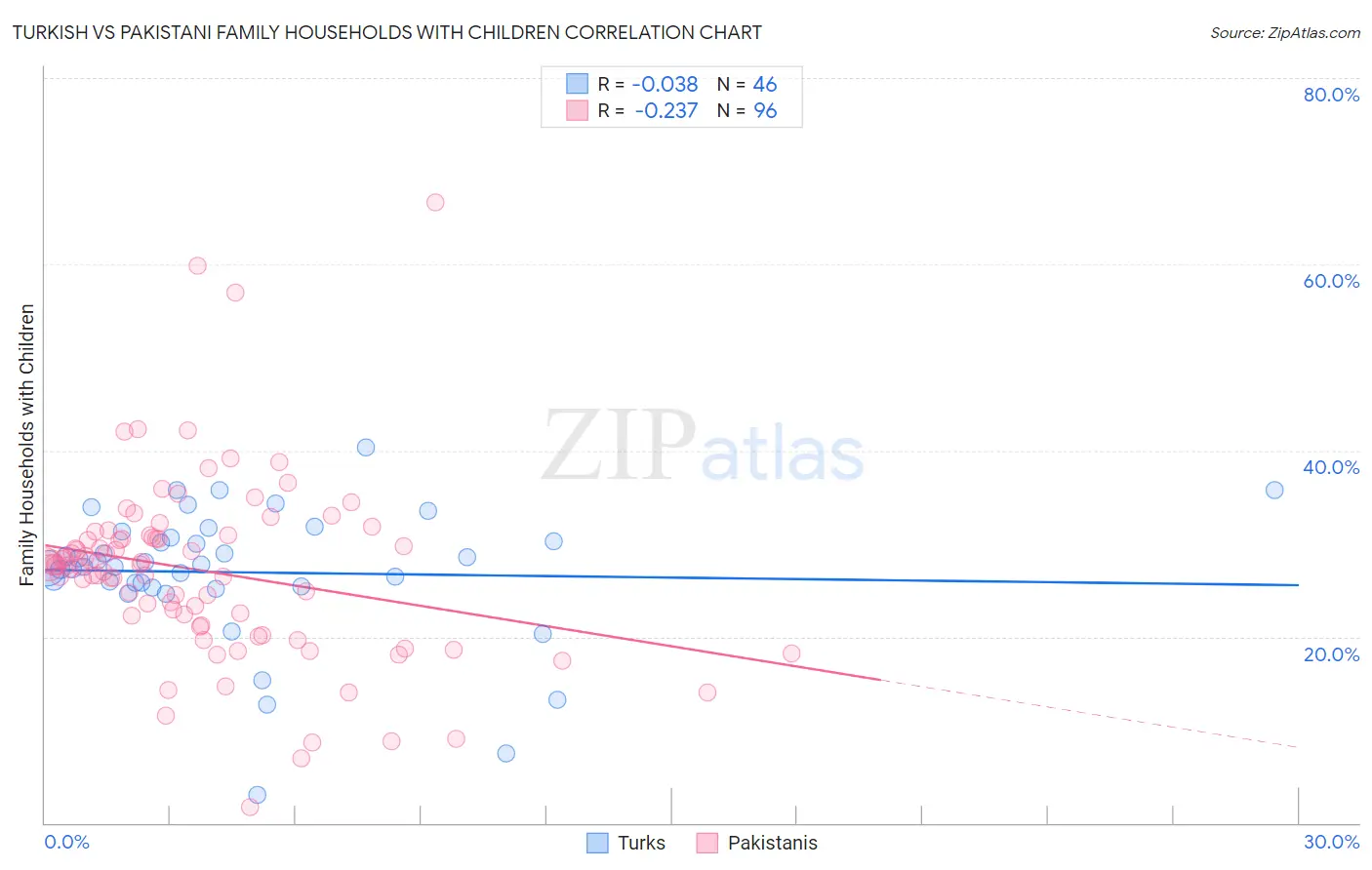 Turkish vs Pakistani Family Households with Children